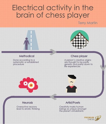 Chess Creativity